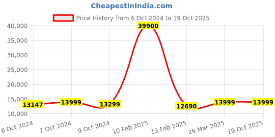 tatacliq.com @home Cyril Teak Brown Engineered Wood King Bed Without Storage @home Price History Graph from 6 Oct 2024 to 18 Oct 2025