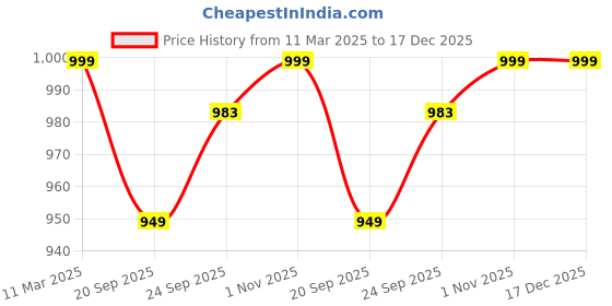 tatacliq.com Home Ecstasy 140TC 100% Cotton Geometric Grey Double Bedsheet with 2 Pillow Cover home ecstasy Price History Graph from 11 Mar 2025 to 17 Dec 2025