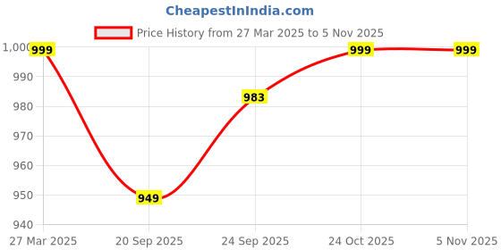 tatacliq.com Home Ecstasy 140TC 100% Cotton Geometric Teal Blue Double Bedsheet with 2 Pillow Cover home ecstasy Price History Graph from 27 Mar 2025 to 4 Nov 2025