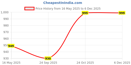 tatacliq.com Home Ecstasy Abstract Purple 140 TC Cotton Double Bedsheet with 2 Pillow Cover home ecstasy Price History Graph from 16 May 2025 to 5 Dec 2025