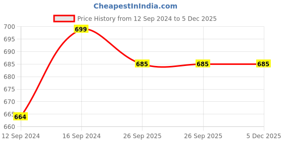 tatacliq.com Home Ecstasy Blue Cotton 140 TC Double Bedsheet with 2 Pillow Covers home ecstasy Price History Graph from 12 Sep 2024 to 5 Dec 2025