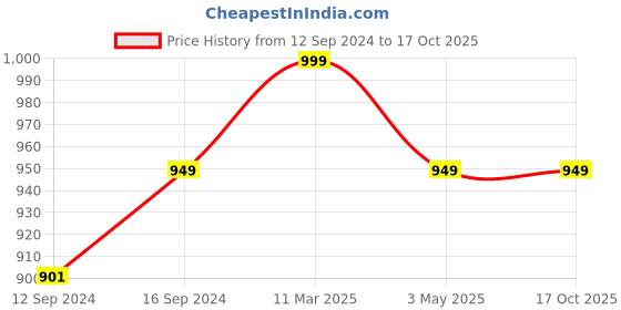 tatacliq.com Home Ecstasy Brown & Blue Cotton 140 TC Bed Sheet Set home ecstasy Price History Graph from 12 Sep 2024 to 16 Oct 2025