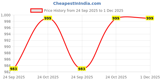 tatacliq.com Home Ecstasy Deffodil Cotton Ethnic 140 TC Double Bedsheet with 2 Pillow Covers home ecstasy Price History Graph from 24 Sep 2025 to 30 Nov 2025
