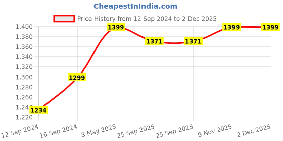 tatacliq.com Home Ecstasy Ethnic Multicolor 140 TC Cotton King Bed Sheet with 2 Pillow Covers home ecstasy Price History Graph from 12 Sep 2024 to 2 Dec 2025