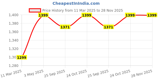 tatacliq.com Home Ecstasy Lavender Cotton 140 TC King Fitted Bedsheet with 2 Pillow Covers home ecstasy Price History Graph from 11 Mar 2025 to 28 Nov 2025