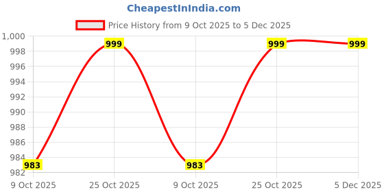 tatacliq.com Home Ecstasy Lemonade Pink Cotton Ethnic 140 TC Double Bedsheet with 2 Pillow Covers home ecstasy Price History Graph from 9 Oct 2025 to 5 Dec 2025