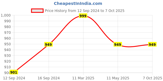tatacliq.com Home Ecstasy Multi Cotton 140 TC Bed Sheet Set home ecstasy Price History Graph from 12 Sep 2024 to 7 Oct 2025