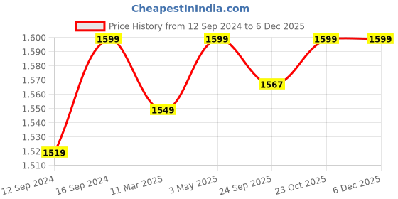 tatacliq.com Home Ecstasy Mustard Cotton 180 TC King Bedsheet with 2 Pillow Covers home ecstasy Price History Graph from 12 Sep 2024 to 5 Dec 2025