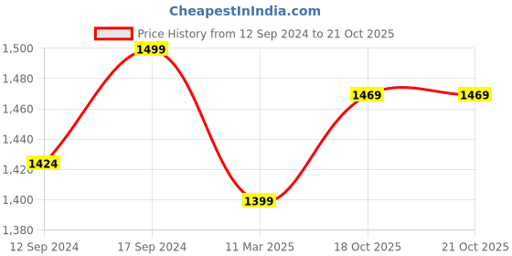 tatacliq.com Home Ecstasy Pink Cotton 180 TC King Fitted Bedsheet with 2 Pillow Covers home ecstasy Price History Graph from 12 Sep 2024 to 21 Oct 2025