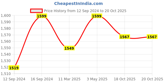 tatacliq.com Home Ecstasy Rust Cotton 180 TC King Bedsheet with 2 Pillow Covers home ecstasy Price History Graph from 12 Sep 2024 to 19 Oct 2025