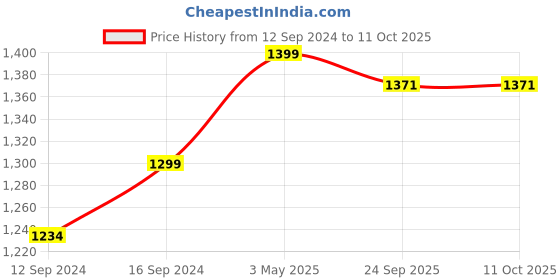 tatacliq.com Home Ecstasy White & Green Cotton 140 TC Bed Sheet Set home ecstasy Price History Graph from 12 Sep 2024 to 10 Oct 2025