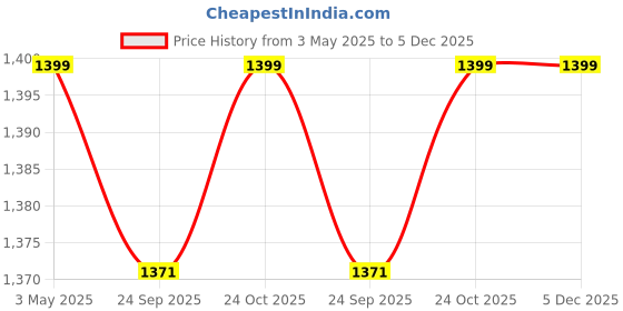 tatacliq.com Home Ecstasy Yellow & Blue Cotton 140 TC Bedsheet Set home ecstasy Price History Graph from 3 May 2025 to 5 Dec 2025