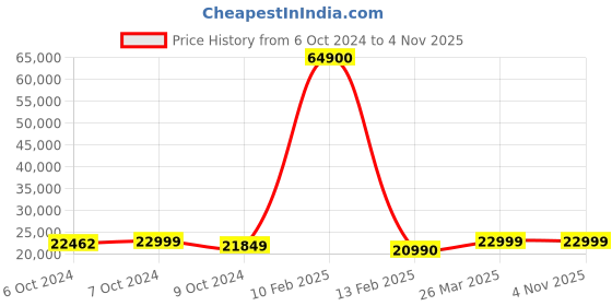 tatacliq.com @home Indio Brown Engineered Wood 3 Door Miror Wardrobe @home Price History Graph from 6 Oct 2024 to 2 Nov 2025