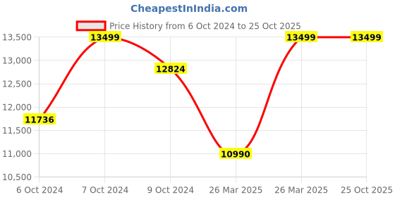 tatacliq.com @home Milford Brown Engineered Wood 2 Door Wardrobe @home Price History Graph from 6 Oct 2024 to 24 Oct 2025