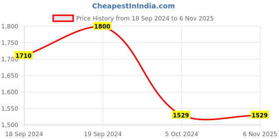tatacliq.com @Home Multicolor Polyester Window Curtains - Set of 2 @home Price History Graph from 18 Sep 2024 to 5 Nov 2025