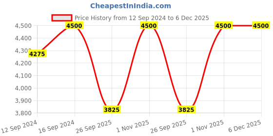 tatacliq.com Home4U 'Adeena' Brown Cotton Cushion Cover - Set of 1 home4u Price History Graph from 12 Sep 2024 to 5 Dec 2025