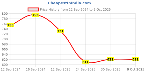 tatacliq.com Home4U Adhir Gold Mild Steel Mini Lanterns (Set of 2) home4u Price History Graph from 12 Sep 2024 to 9 Oct 2025