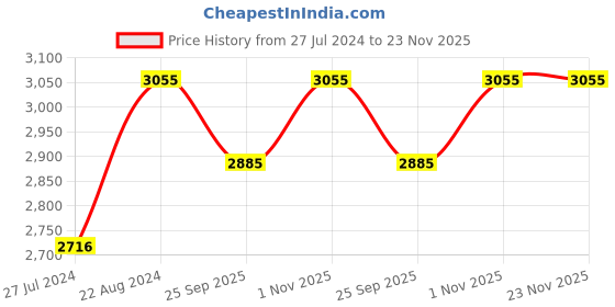 tatacliq.com Home4U Adiv Beige Cotton 7 ft. Door Curtains - Set of 2 home4u Price History Graph from 27 Jul 2024 to 22 Nov 2025