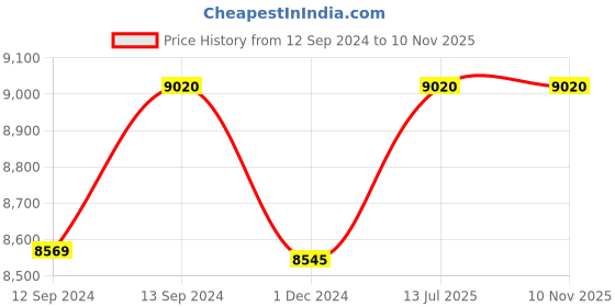 tatacliq.com Home4U 'Amber' Multicolor Porcelain Tea Set home4u Price History Graph from 12 Sep 2024 to 10 Nov 2025
