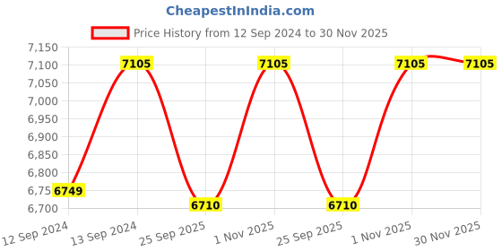 tatacliq.com Home4U Ameriya Beige Cotton 7 ft. Door Curtains - Set of 2 home4u Price History Graph from 12 Sep 2024 to 30 Nov 2025
