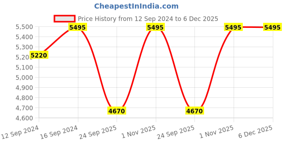 tatacliq.com Home4U Animal Print Brown Stainless Steel Ice Bucket Leather Sheath With Tong home4u Price History Graph from 12 Sep 2024 to 5 Dec 2025