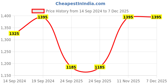 tatacliq.com Home4U Animal Print Tan Stainless Steel Hip Flask home4u Price History Graph from 14 Sep 2024 to 7 Dec 2025
