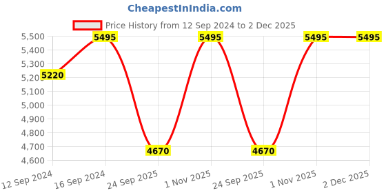 tatacliq.com Home4U Animal Print Tan Stainless Steel Ice Bucket Leather Sheath With Tong home4u Price History Graph from 12 Sep 2024 to 2 Dec 2025