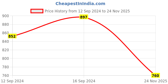 tatacliq.com Home4U 'Audrey' White Marble Coaster - Set of 4 home4u Price History Graph from 12 Sep 2024 to 24 Nov 2025