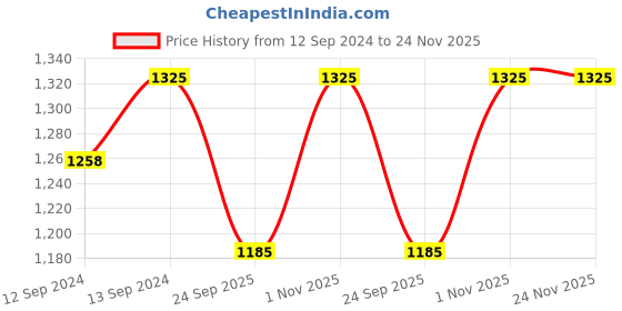 tatacliq.com Home4U Aura Color Bordered Gold Porcelain Creamer (180ml) home4u Price History Graph from 12 Sep 2024 to 24 Nov 2025