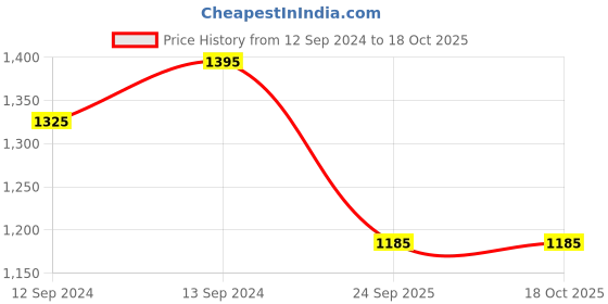 tatacliq.com Home4U Aura Color Bordered Gold Porcelain Sugar Pot home4u Price History Graph from 12 Sep 2024 to 18 Oct 2025