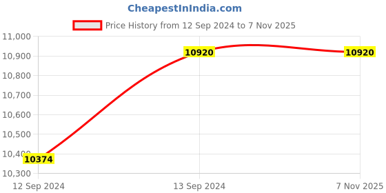 tatacliq.com Home4U 'Aura' White & Golden Porcelain Tea Set home4u Price History Graph from 12 Sep 2024 to 6 Nov 2025