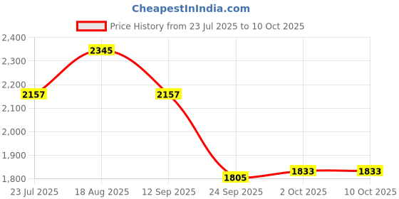 tatacliq.com Home4U Ayla Silver Iron Large Candle home4u Price History Graph from 23 Jul 2025 to 9 Oct 2025