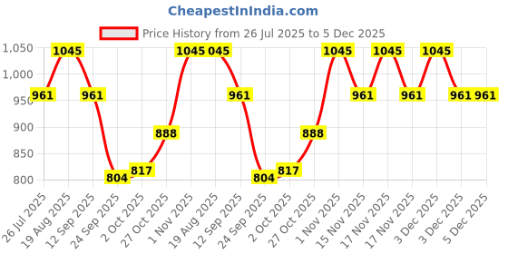 tatacliq.com Home4U Ayla Silver Iron Medium Candle home4u Price History Graph from 26 Jul 2025 to 4 Dec 2025