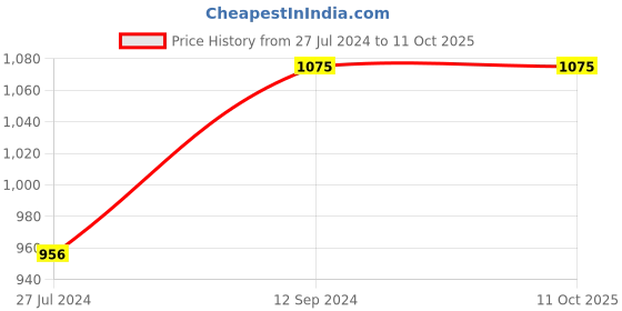 tatacliq.com Home4U Beige & Brown Polyester Cushion Cover - Set of 1 home4u Price History Graph from 27 Jul 2024 to 11 Oct 2025