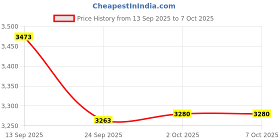 tatacliq.com Home4U Black Pendant Light - Set of 1 home4u Price History Graph from 13 Sep 2025 to 7 Oct 2025