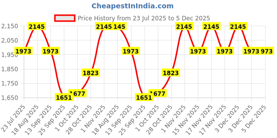 tatacliq.com Home4U Blitz Mulitcolor Canvas Wall Art home4u Price History Graph from 23 Jul 2025 to 5 Dec 2025
