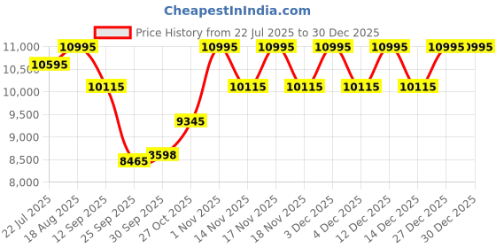 tatacliq.com Home4U Blue Fiber Decorative Object home4u Price History Graph from 22 Jul 2025 to 30 Dec 2025