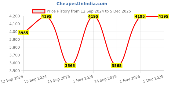 tatacliq.com Home4U Bohemia Crystal Transparent Glass Fascino Champagne Glass - Set Of 6, (290 ml) home4u Price History Graph from 12 Sep 2024 to 5 Dec 2025