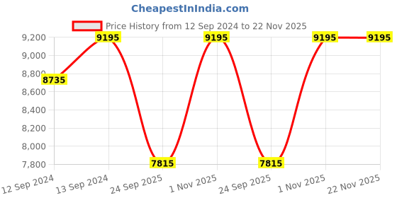 tatacliq.com Home4U Bohemia Crystal Transparent Glass Louvre Champagne Glass - Set Of 6, (290 ml) home4u Price History Graph from 12 Sep 2024 to 22 Nov 2025