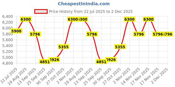 tatacliq.com Home4U Brown Polyresin Stump Bonnet Monkeys Lamp home4u Price History Graph from 22 Jul 2025 to 1 Dec 2025