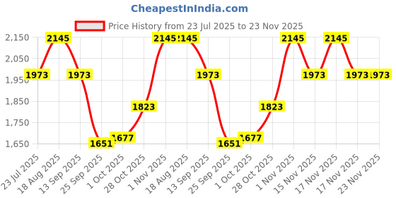 tatacliq.com Home4U Centrum Mulitcolor Canvas Wall Art home4u Price History Graph from 23 Jul 2025 to 22 Nov 2025