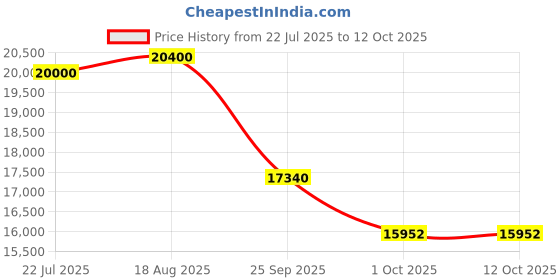 tatacliq.com Home4U Cfo140069 Multicolor Ceramic Wall Art home4u Price History Graph from 22 Jul 2025 to 12 Oct 2025