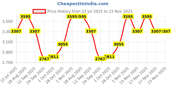 tatacliq.com Home4U Cockatoo Bird Mulitcolor Canvas Wall Art home4u Price History Graph from 22 Jul 2025 to 22 Nov 2025