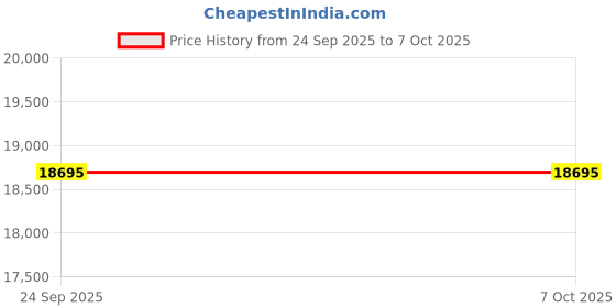 tatacliq.com Home4U Daksh Multicolor Iron Nesting Side Table - Set of 3 home4u Price History Graph from 24 Sep 2025 to 7 Oct 2025