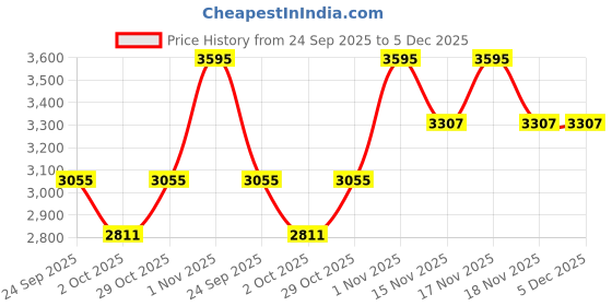 tatacliq.com Home4U Dritan Brown Mild Steel Hanging Lamp home4u Price History Graph from 24 Sep 2025 to 5 Dec 2025