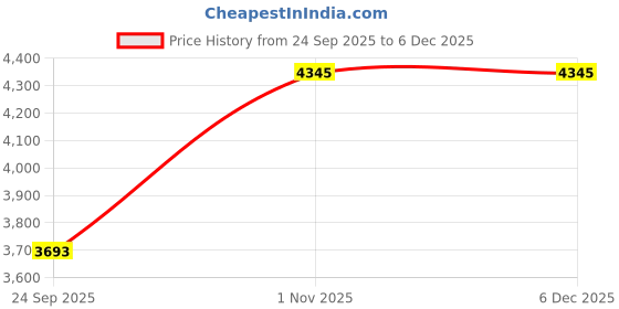 tatacliq.com Home4U Enervee Woven Black & White Cotton Pouffe home4u Price History Graph from 24 Sep 2025 to 5 Dec 2025