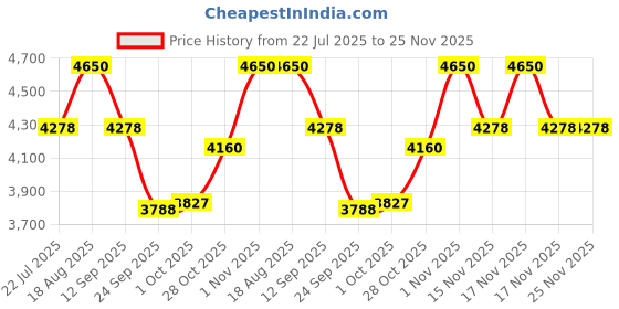 tatacliq.com Home4U Gautama Mulitcolor Canvas Wall Art home4u Price History Graph from 22 Jul 2025 to 24 Nov 2025