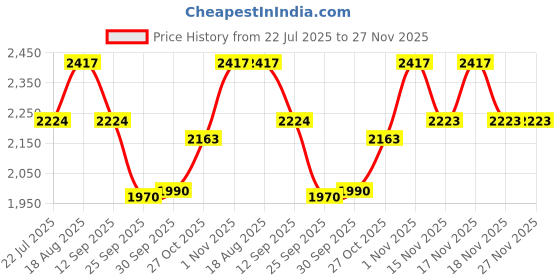 tatacliq.com Home4U Gold & Brown Metal Mirror - Set of 1 home4u Price History Graph from 22 Jul 2025 to 27 Nov 2025