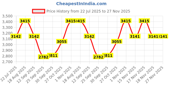tatacliq.com Home4U Gold & Brown Metal Mirror - Set of 1 home4u Price History Graph from 22 Jul 2025 to 27 Nov 2025