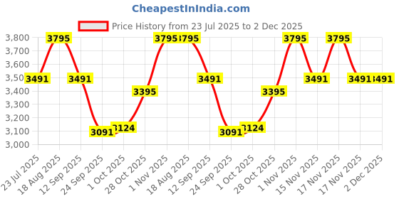 tatacliq.com Home4U Gold & Clear Resin Decorative Object home4u Price History Graph from 23 Jul 2025 to 2 Dec 2025